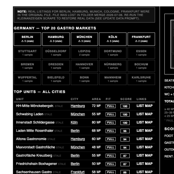 Gastro Scout dashboard scoring restaurant sites across german cities
